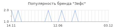 Популярность Зефс