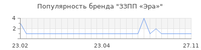Популярность ЗЗПП «Эра»