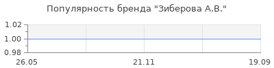 Популярность зиберова а в