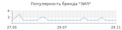 Популярность зил