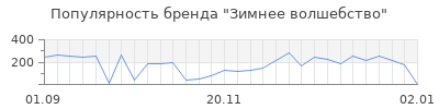 Популярность зимнее волшебство