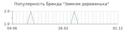 Популярность зимняя деревенька