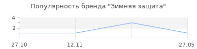 Популярность Зимняя защита