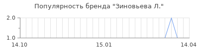 Популярность зиновьева л
