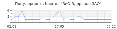 Популярность зио здоровье зао