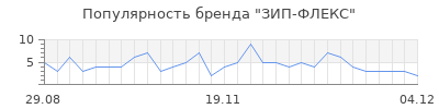 Популярность зип флекс