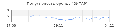 Популярность ЗИТАР