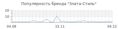 Популярность Злата-Стиль
