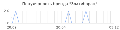 Популярность златиборац