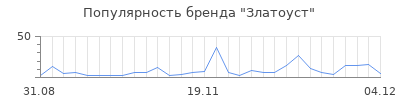Популярность златоуст