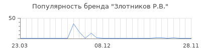 Популярность злотников р в
