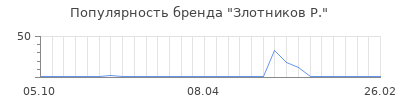 Популярность злотников р