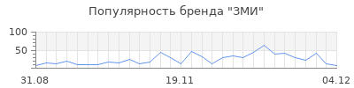Популярность зми
