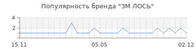 Популярность зм лось