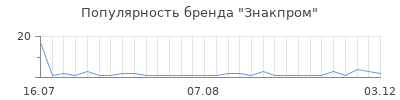 Популярность Знакпром