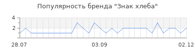 Популярность Знак хлеба