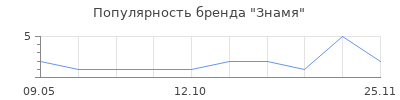 Популярность Знамя