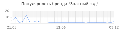 Популярность знатный сад