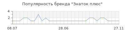 Популярность знаток плюс