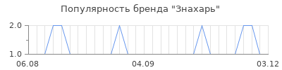 Популярность знахарь