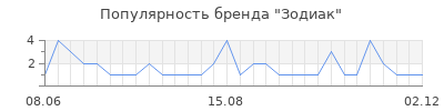 Популярность зодиак