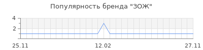 Популярность зож
