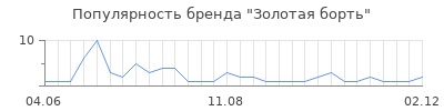 Популярность золотая борть