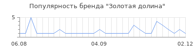 Популярность золотая долина
