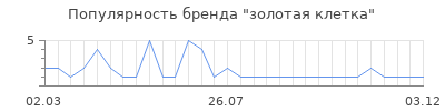 Популярность золотая клетка