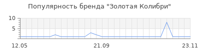Популярность золотая колибри