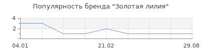 Популярность Золотая лилия