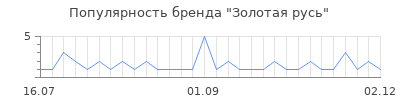 Популярность Золотая русь
