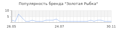 Популярность золотая рыбка