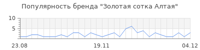 Популярность золотая сотка алтая