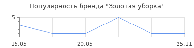 Популярность Золотая уборка