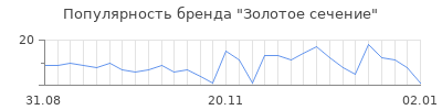 Популярность золотое сечение
