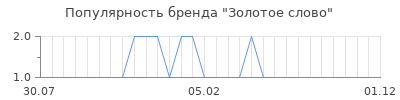 Популярность золотое слово