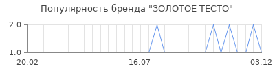 Популярность золотое тесто