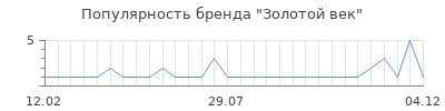Популярность золотой век