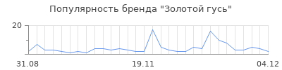 Популярность золотой гусь