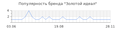 Популярность Золотой идеал