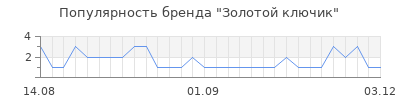 Популярность золотой ключик