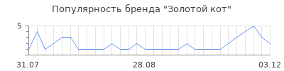 Популярность золотой кот
