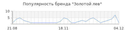 Популярность золотой лев