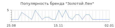 Популярность золотой лен