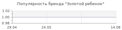 Популярность Золотой ребенок