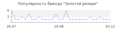 Популярность золотой резерв