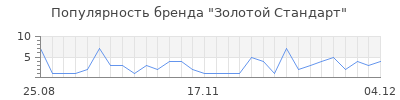 Популярность золотой стандарт