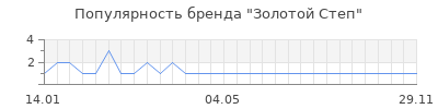 Популярность золотой степ