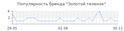 Популярность золотой теленок